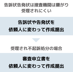 静岡県沼津市の行政書士田中綜合法務事務所 告訴告発 車庫証明 古物商 刑事告訴告発